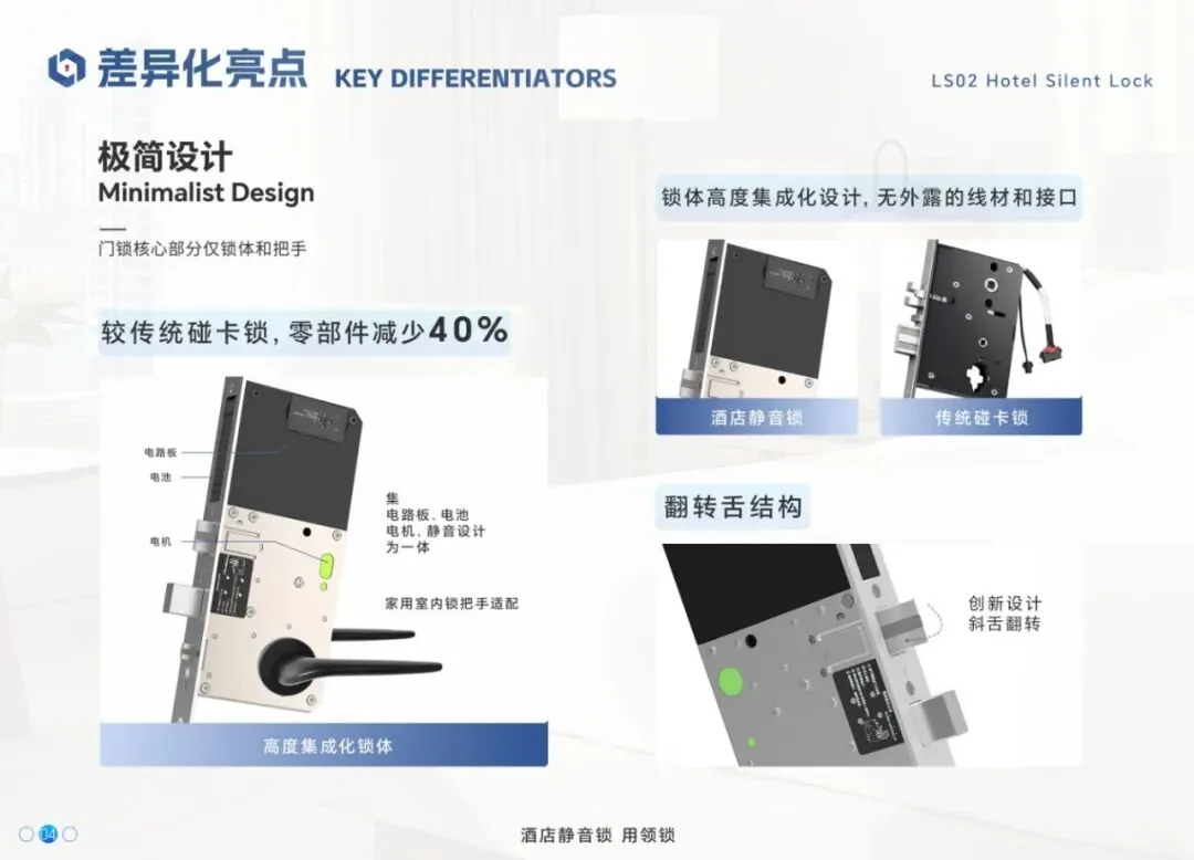 LS02 酒店静音锁极简设计机制图：门锁核心部分仅锁体和把手，锁体高度集成化设计、无外露线材和接口，较传统碰卡锁零部件减少 40%，电路板、电池、电机、静音设计集为一体，含翻转舌结构与家用室内锁把手适配