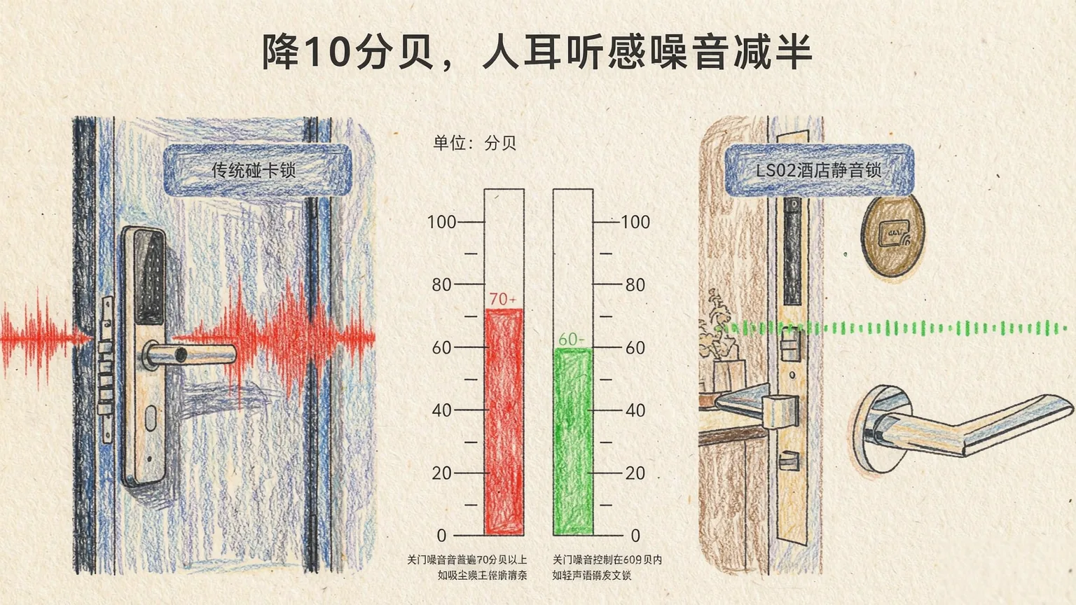 这5分到底差哪了？LS02 酒店静音锁把关门噪音从 70 分贝降到 60 分贝