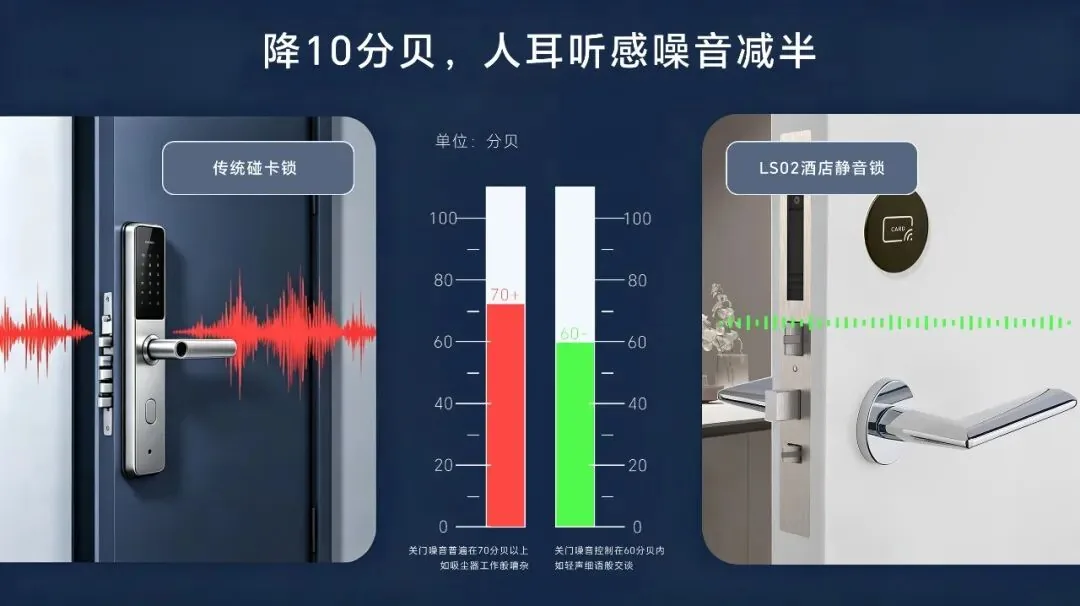 传统碰卡锁 70 分贝 vs LS02 酒店静音锁 60 分贝降噪对比