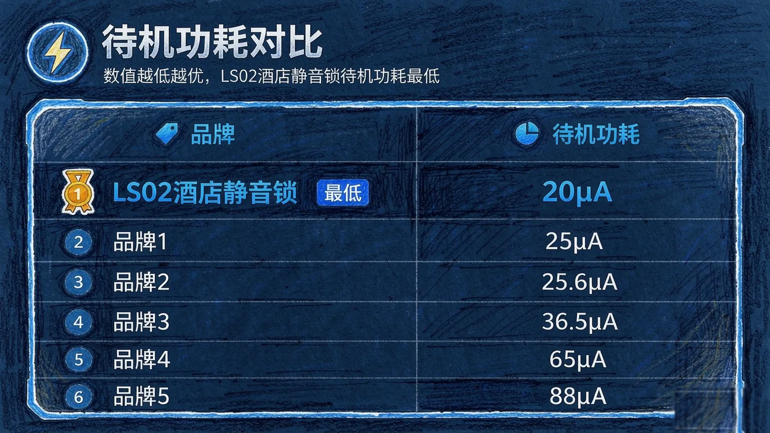 一把酒店锁，99%的时间在做什么？ · LS02 20μA 待机功耗实现 4 节 5 号电池两年续航