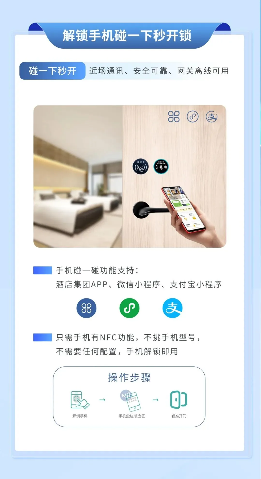 LS02 Ultra 手机碰一下秒开锁机制图：解锁手机碰一下秒开锁，近场通讯、安全可靠、网关离线可用；只需手机有 NFC 功能，不挑手机型号、不需要任何配置；手机碰一碰功能支持酒店集团 App、微信小程序、支付宝小程序；操作步骤为解锁手机、手机触碰感应区、轻推开门