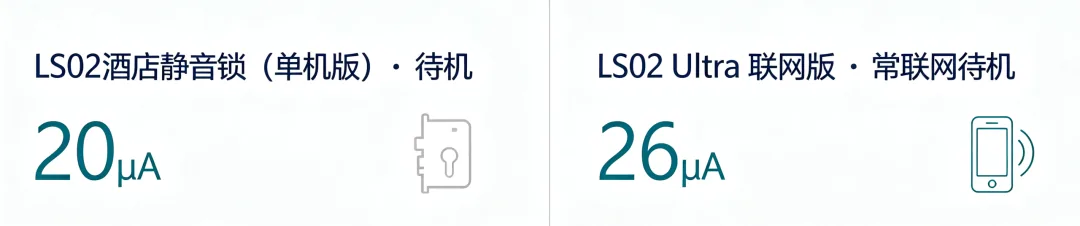 LS02 Ultra 联网版 vs 单机版 功耗对比海报
