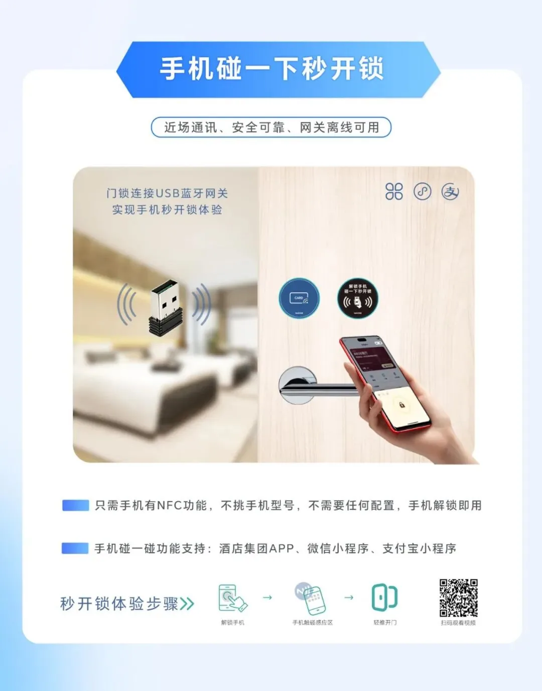 LS02 Ultra 手机碰一下秒开锁机制图：门锁连接 USB 蓝牙网关实现手机秒开锁，近场通讯、安全可靠、网关离线可用；只需手机有 NFC 功能，不挑手机型号、不需任何配置；支持酒店集团 App、微信小程序、支付宝小程序；步骤为解锁手机、手机贴近感应区、轻推开门