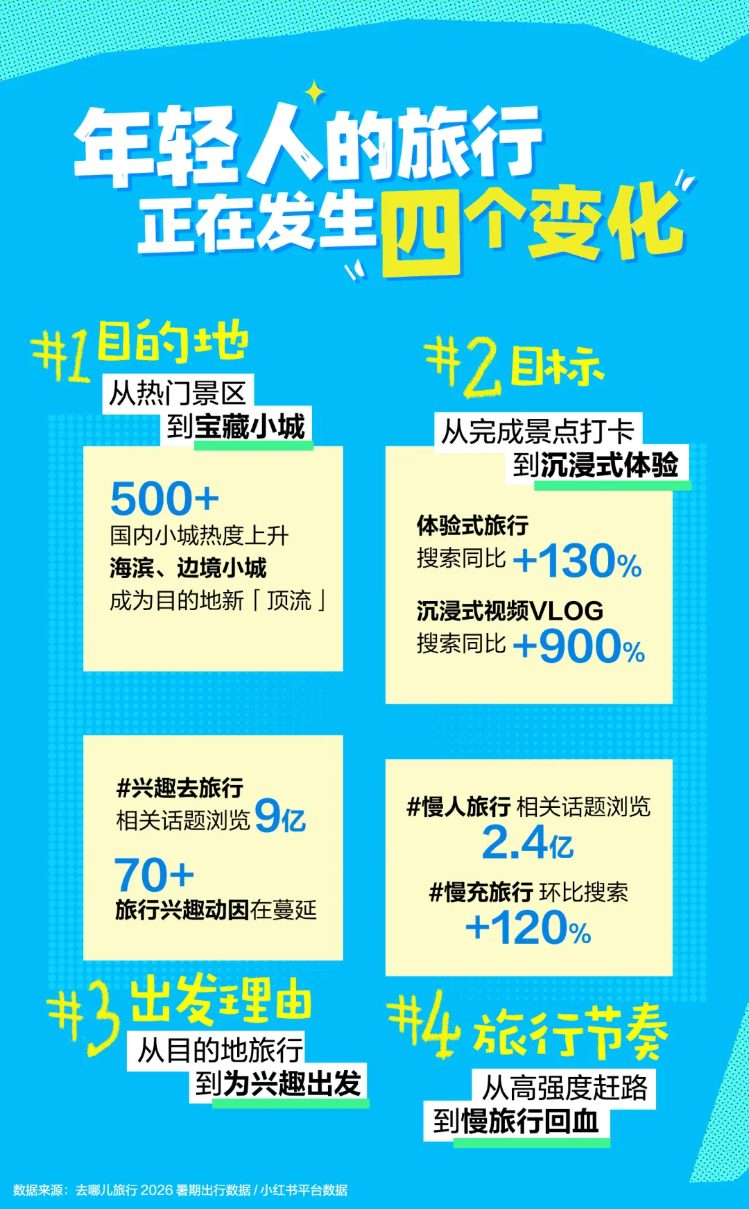 2026 暑期旅行趋势报告数据图：去哪儿×小红书联合发布的「去班味小城」话题浏览量 5.6 亿、慢游深度体验搜索量翻倍、游客平均出游天数同比 +2.3 天